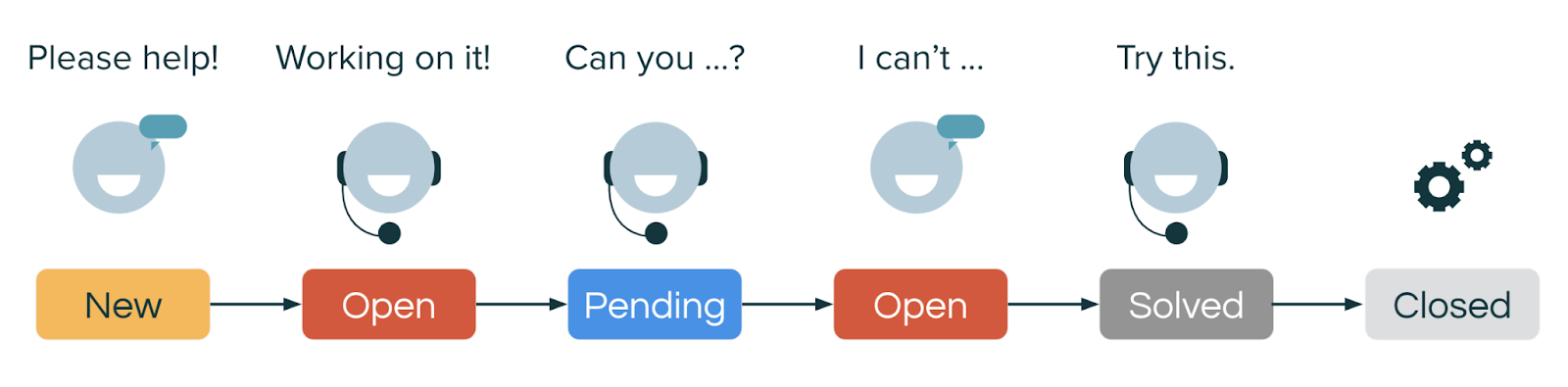 A ticket moving through New, Open, Pending, Open, Solved and Closed, with a speech bubble at each step showing whether the customer or the agent is speaking.