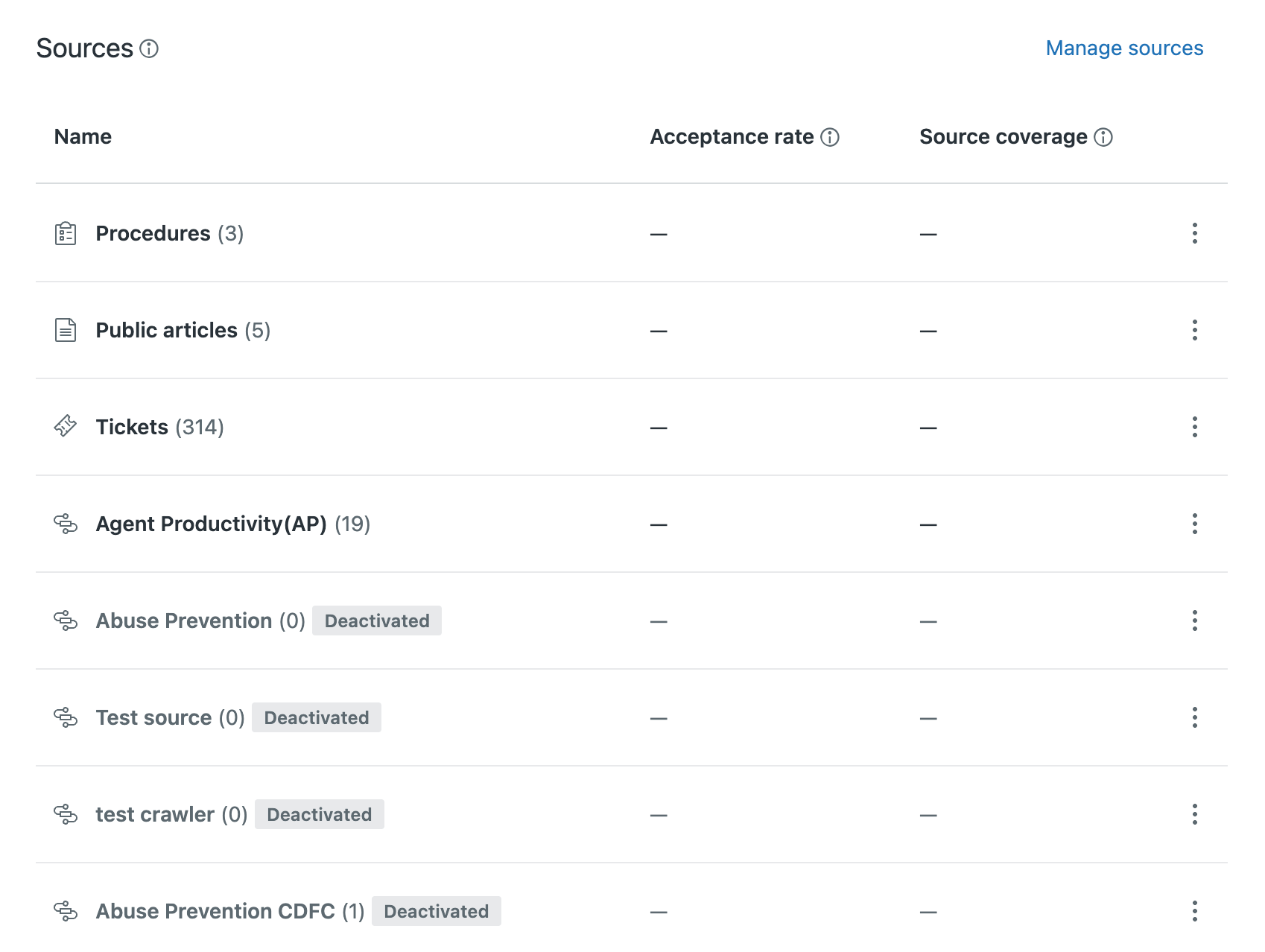 A Sources list with counts beside each entry: procedures, public articles, tickets and several custom sources, some marked deactivated, with columns for acceptance rate and source coverage.