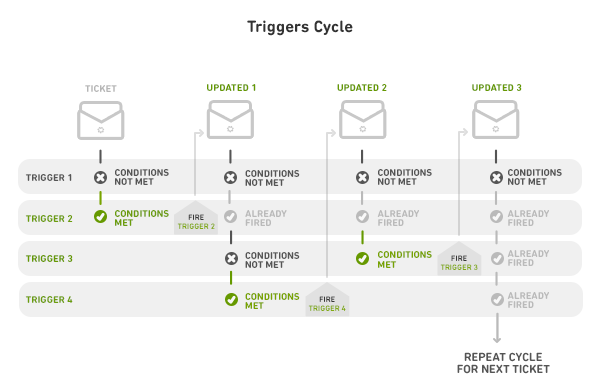 A grid of four triggers against a ticket and three successive updates. In each column the triggers are checked again; one whose conditions are met fires, and one that fired earlier is marked already fired. After the last update the cycle repeats for the next ticket.