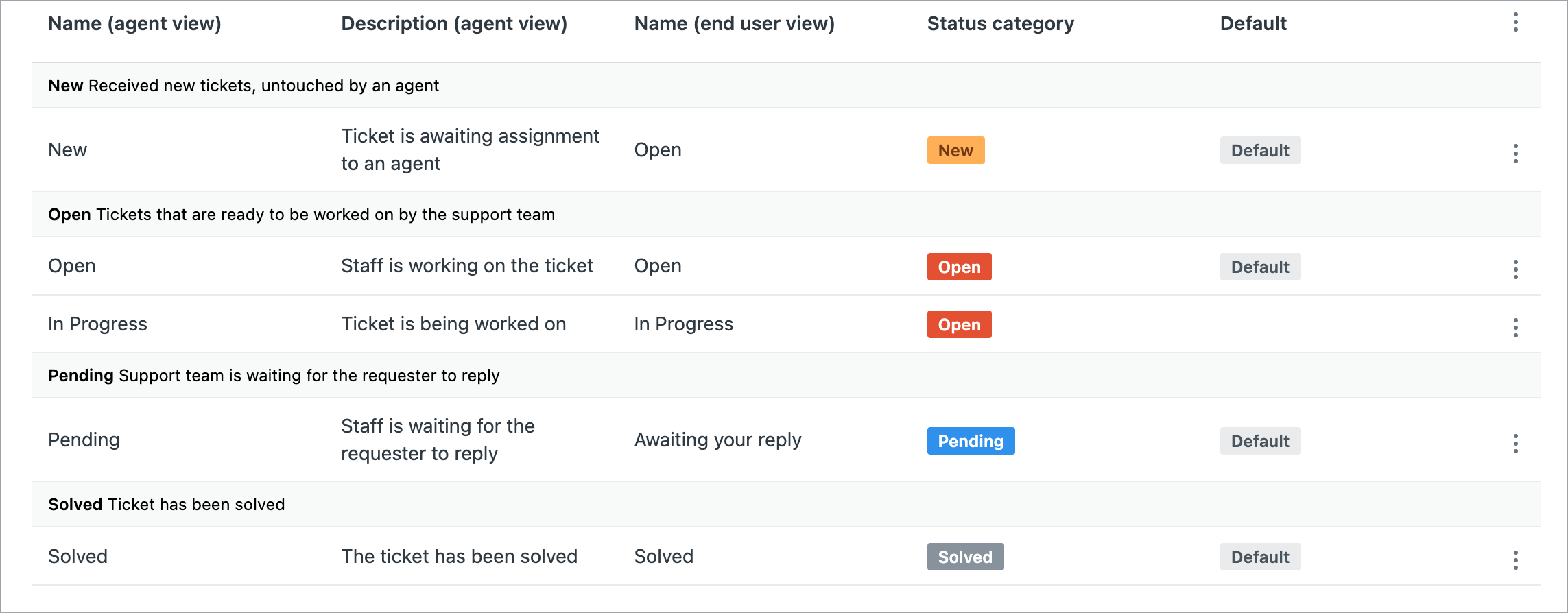 The Ticket statuses page after switching the feature on. The standard statuses are grouped under their categories, and each row shows the name agents see, the description, the name end users see, the status category as a coloured label, and whether it is the default for that category.