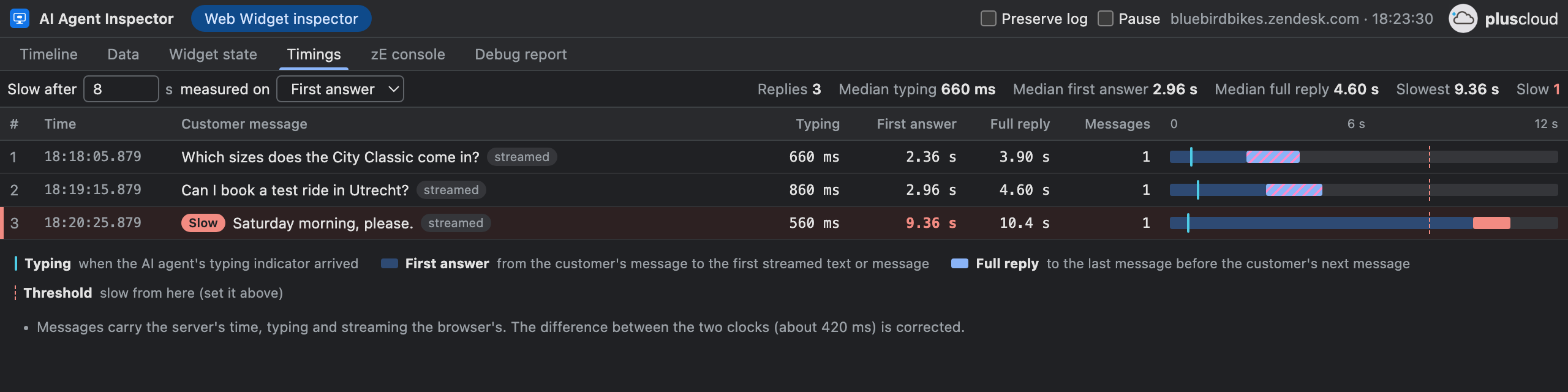 In the example, the AI Agent Inspector tab in Chrome DevTools on the Timings view, with Web Widget inspector as the source for the fictional shop Bluebird Bikes, bluebirdbikes.zendesk.com. Three replies are listed with Typing, First answer and Full reply. The third, Saturday morning, please., is marked Slow, with a first answer after 9.36 seconds. Above the table are Slow after 8 s measured on First answer, and the medians and the slowest reply.