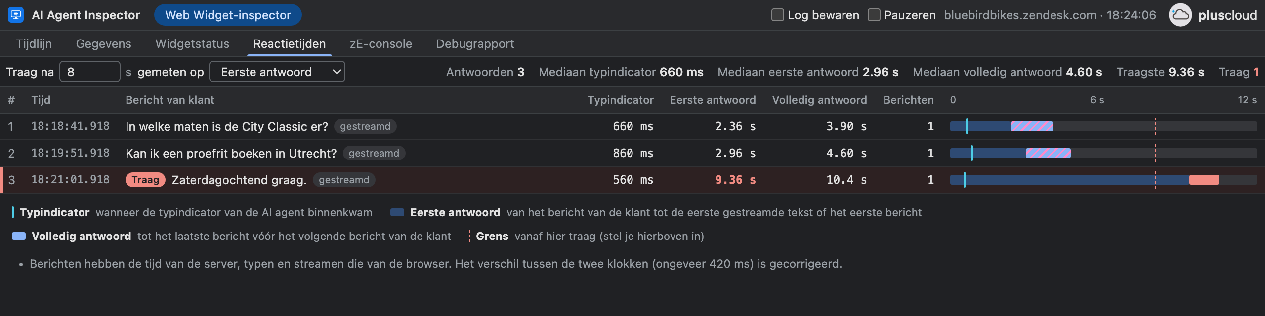 In het voorbeeld het tabblad AI Agent Inspector in Chrome DevTools, in de weergave Reactietijden, met Web Widget-inspector als bron voor de fictieve fietsenwinkel Bluebird Bikes, bluebirdbikes.zendesk.com. Drie antwoorden staan in de lijst met Typindicator, Eerste antwoord en Volledig antwoord. Het derde, Zaterdagochtend graag., is gemarkeerd als Traag, met een eerste antwoord na 9.36 seconden. Boven de tabel staan Traag na 8 s gemeten op Eerste antwoord, en de medianen en het traagste antwoord.